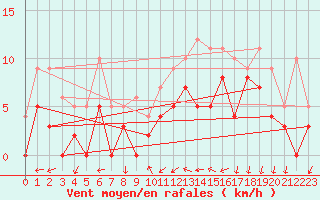 Courbe de la force du vent pour Venisey (70)