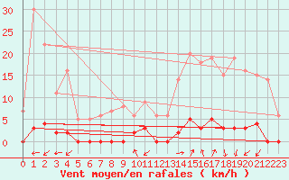 Courbe de la force du vent pour Chamonix-Mont-Blanc (74)