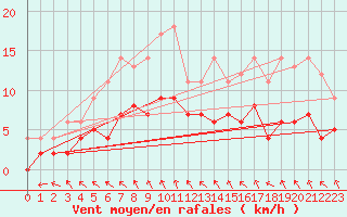 Courbe de la force du vent pour Saittarova