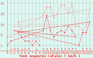 Courbe de la force du vent pour Paray-le-Monial - St-Yan (71)