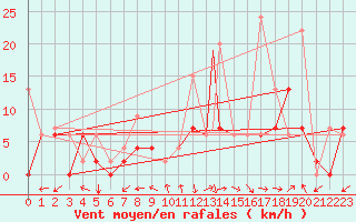 Courbe de la force du vent pour Aydin