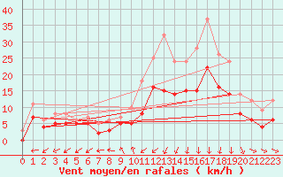 Courbe de la force du vent pour le bateau MERFR01