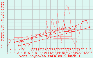 Courbe de la force du vent pour Alexandroupoli Airport