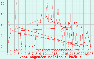 Courbe de la force du vent pour Chrysoupoli Airport