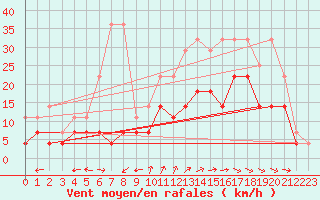 Courbe de la force du vent pour Chivres (Be)