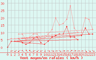 Courbe de la force du vent pour Bergerac (24)