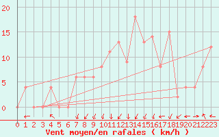 Courbe de la force du vent pour Chatillon-Sur-Seine (21)