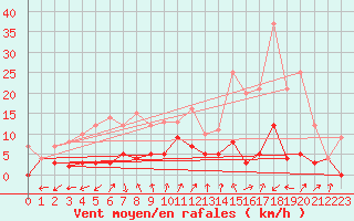 Courbe de la force du vent pour Brianon (05)