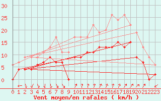 Courbe de la force du vent pour Hyres (83)