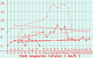 Courbe de la force du vent pour Sant Julia de Loria (And)