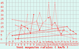 Courbe de la force du vent pour Cardak