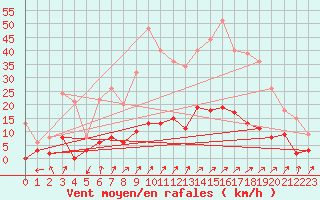 Courbe de la force du vent pour Besanon (25)