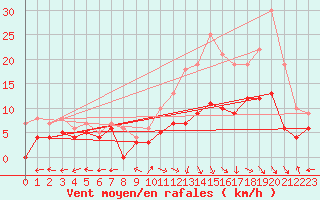 Courbe de la force du vent pour Aurillac (15)