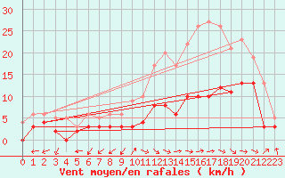 Courbe de la force du vent pour Bergerac (24)