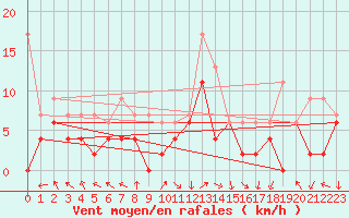 Courbe de la force du vent pour Marignane (13)