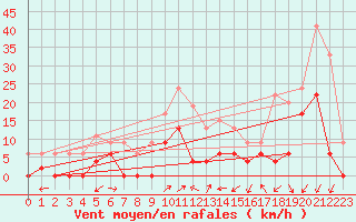 Courbe de la force du vent pour Grenoble/agglo Le Versoud (38)