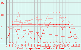 Courbe de la force du vent pour Saint-Dizier (52)