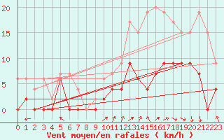 Courbe de la force du vent pour Luxeuil (70)