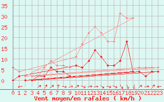 Courbe de la force du vent pour Albi (81)