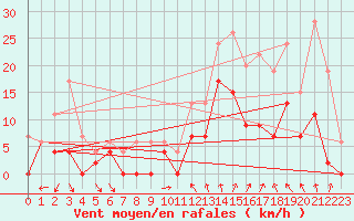 Courbe de la force du vent pour Orange (84)