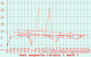 Courbe de la force du vent pour Van