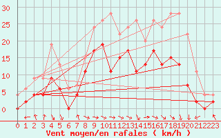 Courbe de la force du vent pour Paray-le-Monial - St-Yan (71)