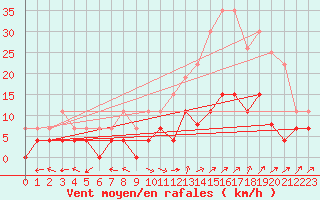Courbe de la force du vent pour Carpentras (84)