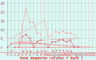 Courbe de la force du vent pour Angers-Marc (49)