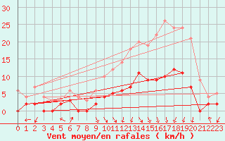 Courbe de la force du vent pour Fargues-sur-Ourbise (47)