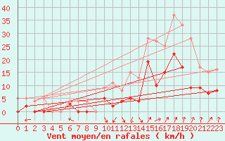 Courbe de la force du vent pour Epinal (88)