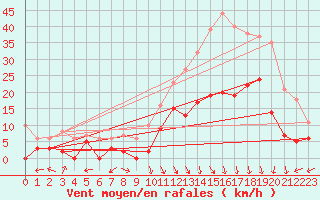 Courbe de la force du vent pour Arbent (01)