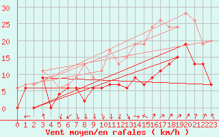 Courbe de la force du vent pour Avignon (84)