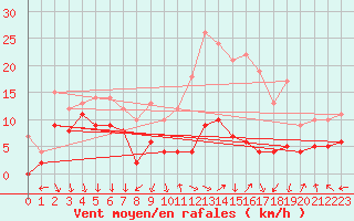 Courbe de la force du vent pour Melun (77)