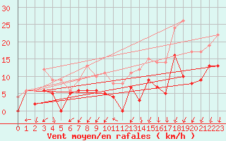 Courbe de la force du vent pour Cognac (16)