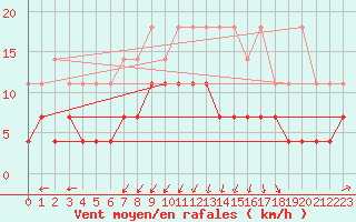 Courbe de la force du vent pour Elsenborn (Be)