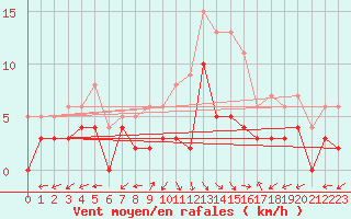 Courbe de la force du vent pour Arbent (01)