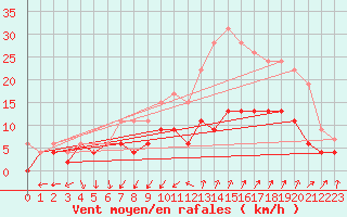 Courbe de la force du vent pour Nmes - Garons (30)