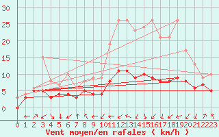 Courbe de la force du vent pour Tarbes (65)