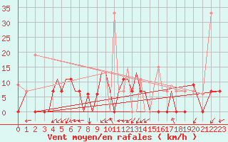 Courbe de la force du vent pour Aktion Airport