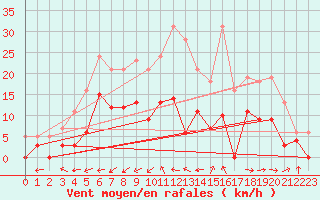 Courbe de la force du vent pour Peyrolles en Provence (13)