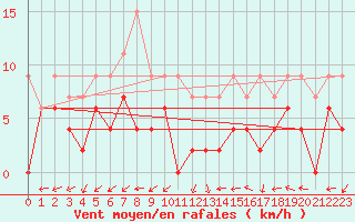 Courbe de la force du vent pour Dax (40)