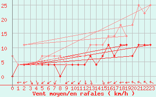 Courbe de la force du vent pour Spa - La Sauvenire (Be)