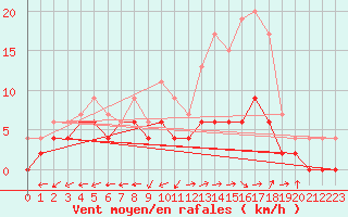 Courbe de la force du vent pour Albi (81)