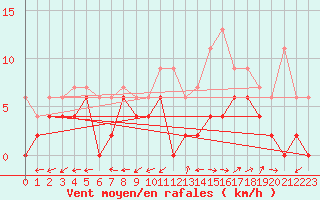 Courbe de la force du vent pour Albi (81)