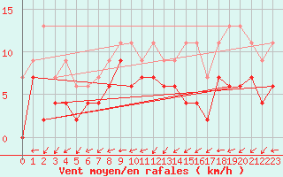 Courbe de la force du vent pour Dax (40)