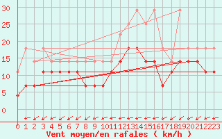 Courbe de la force du vent pour Koksijde (Be)