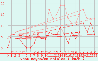 Courbe de la force du vent pour Cognac (16)