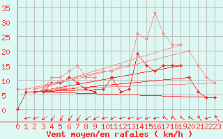 Courbe de la force du vent pour Evreux (27)