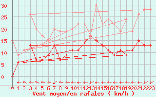 Courbe de la force du vent pour Belfort-Dorans (90)