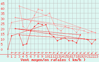 Courbe de la force du vent pour Galibier - Nivose (05)